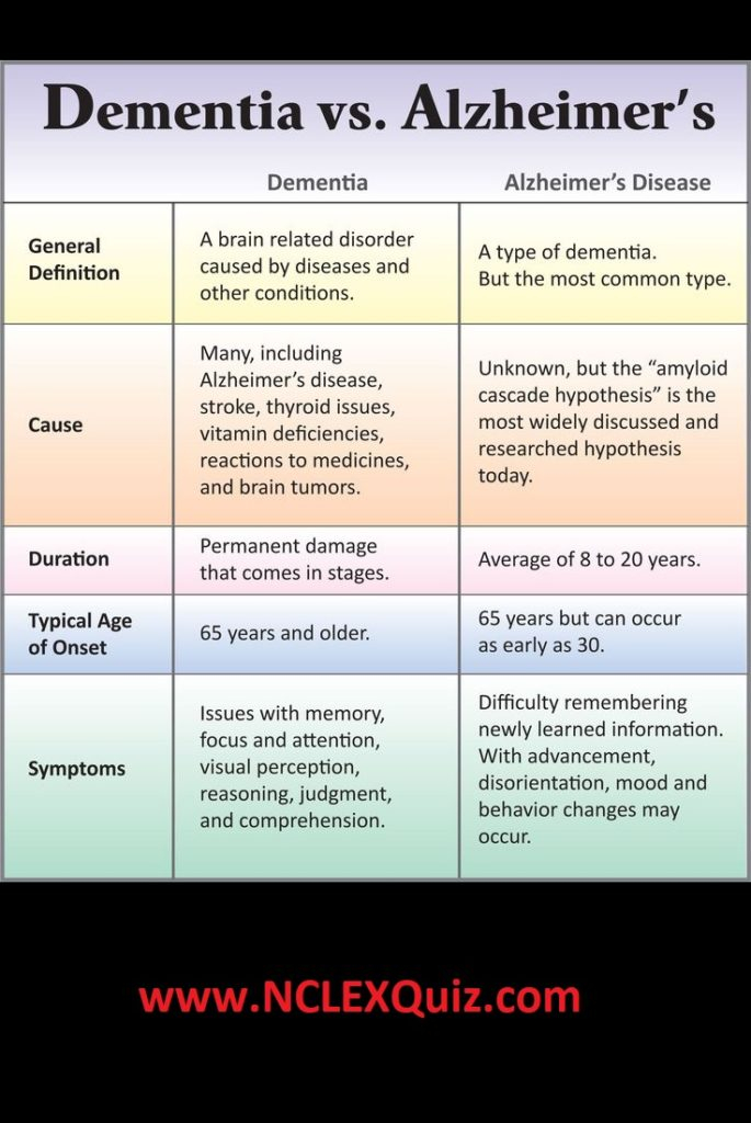 Dementia Vs Alzheimer s Early Signs Symptoms Of Dementia Alzheimer 