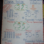 Expanded Notation Anchor Chart 1st Grade Math Pinterest Math