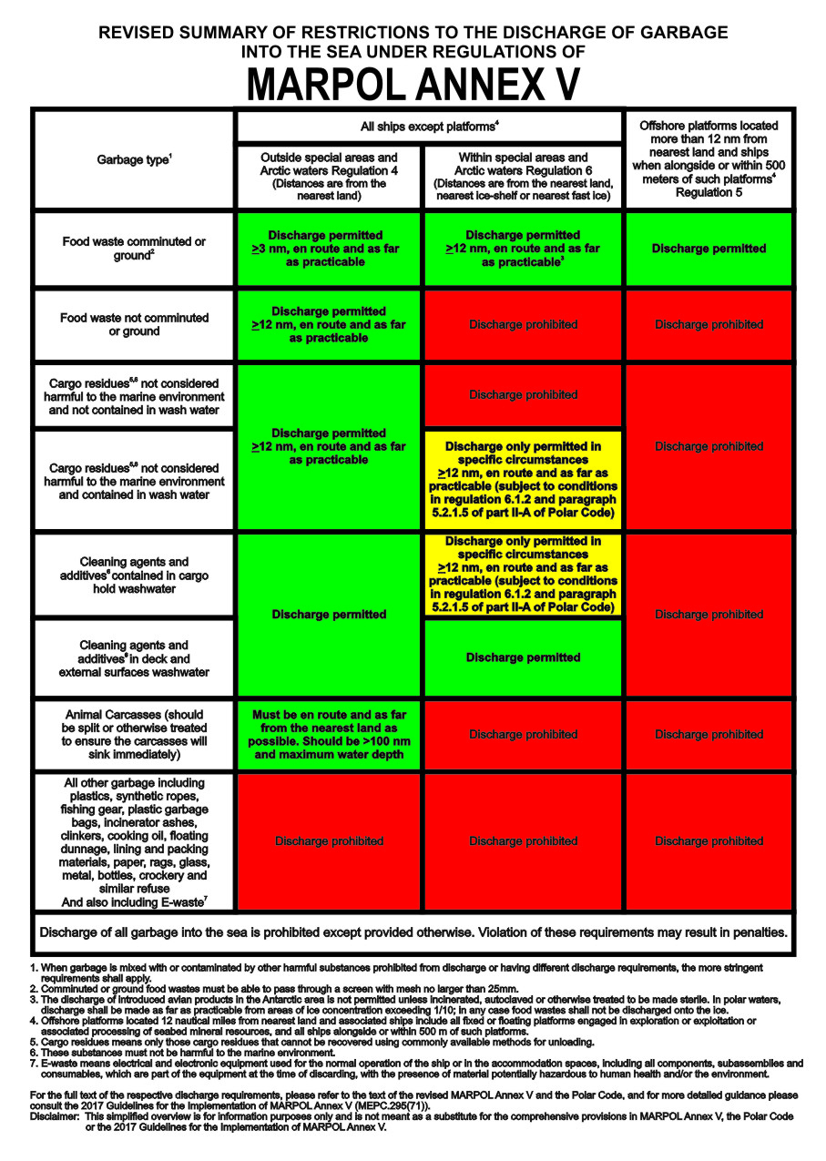 MARPOL Annex V Regulations For Disposal Of Garbage At Sea Training 