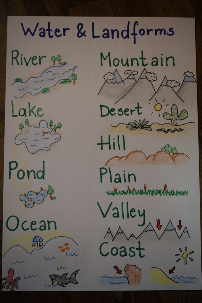 Water And Landforms Anchor Chart For Kids Worksheets For Kids 