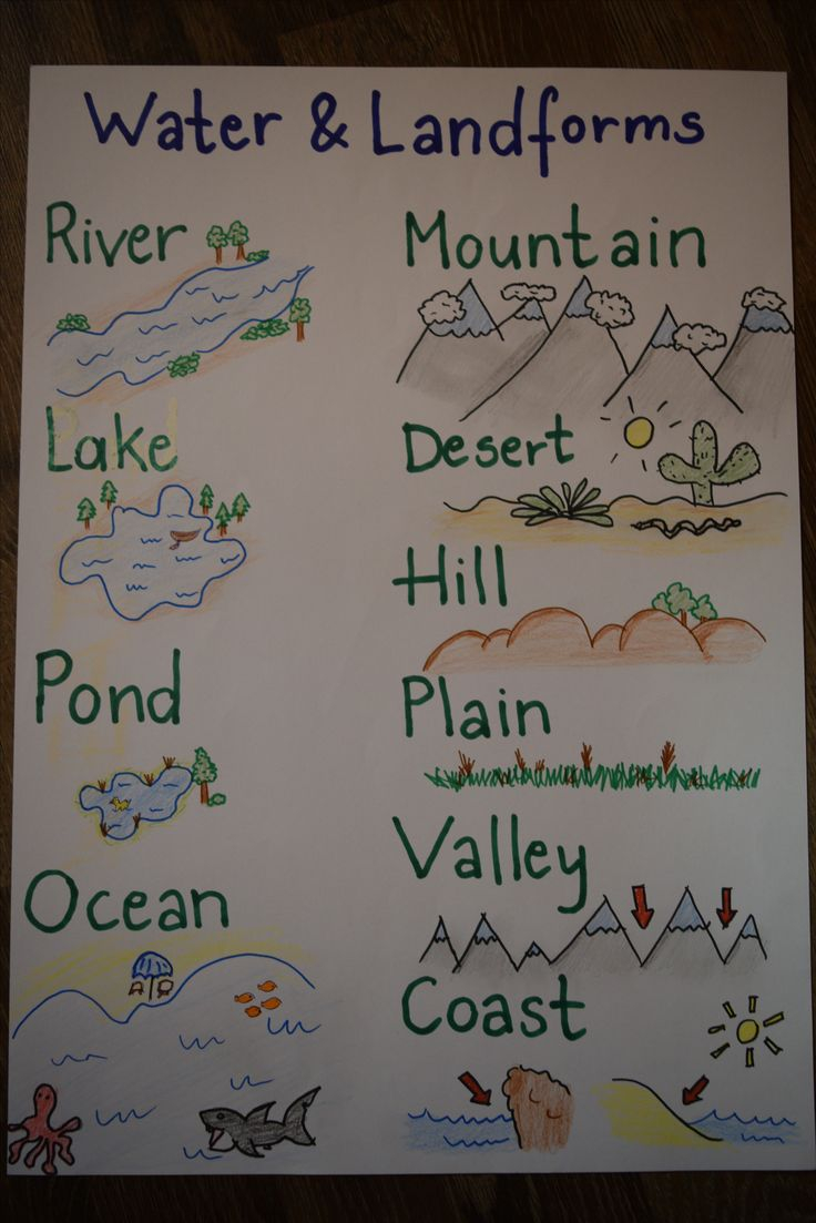 Water And Landforms Anchor Chart For Kids Worksheets For Kids