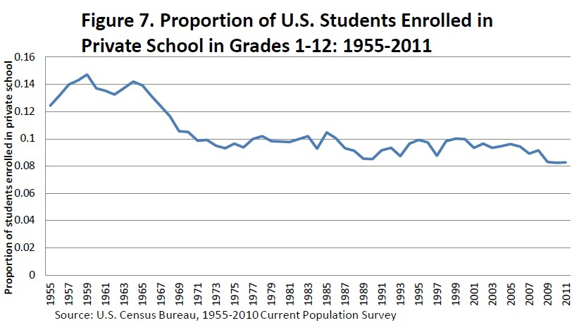 CONVERSABLE ECONOMIST The Decline In Private K 12 Enrollment