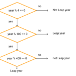 Leap Year Program In C C And Java Program To Check If A Given Year