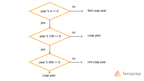 Leap Year Program In C C And Java Program To Check If A Given Year 