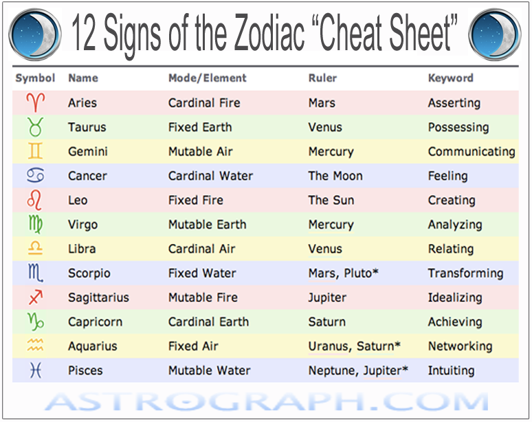 Pin By Bella On Pisces Learn Astrology Astrology Cheat Sheets