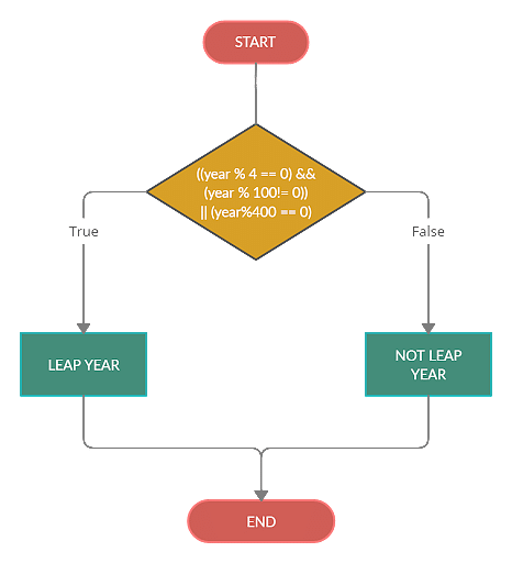 Program To Find A Leap Year In C Simplilearn