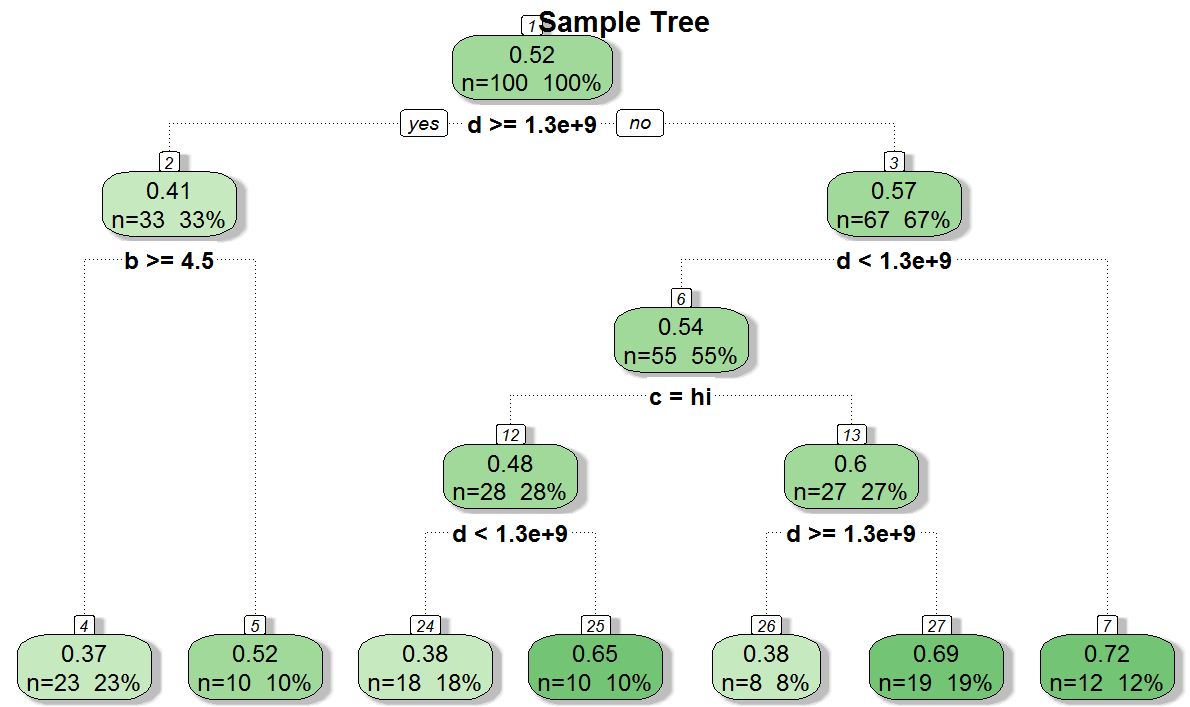 R Print Dates Without Scientific Notation In Rpart Classification